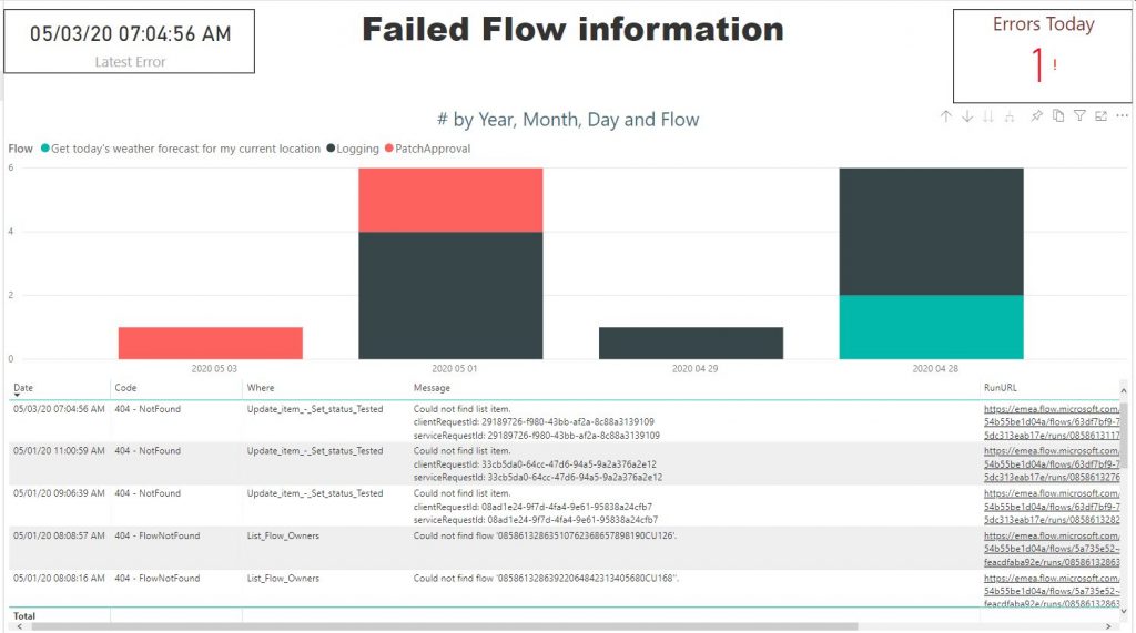 Machine generated alternative text:
05/03/20 AM 
Failed Flow information 
# by Year, Month. Oay and Flow 
E "0 rs Today 