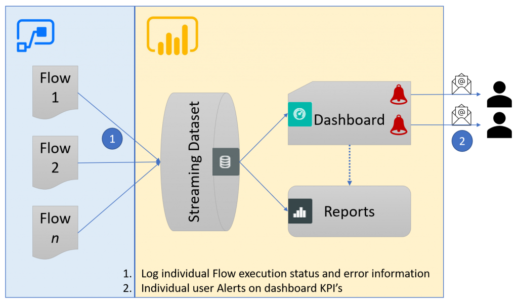 Machine generated alternative text:
Flow 
1 
Flow 
2 
Flow 
n 
O 
1. 
2. 
Dashboard 
Reports 
Log individual Flow execution status and error information 
Individual user Alerts on dashboard KPI's 